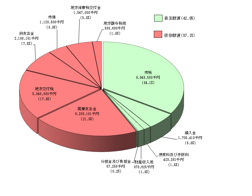 自主財源、依存財源の円グラフ