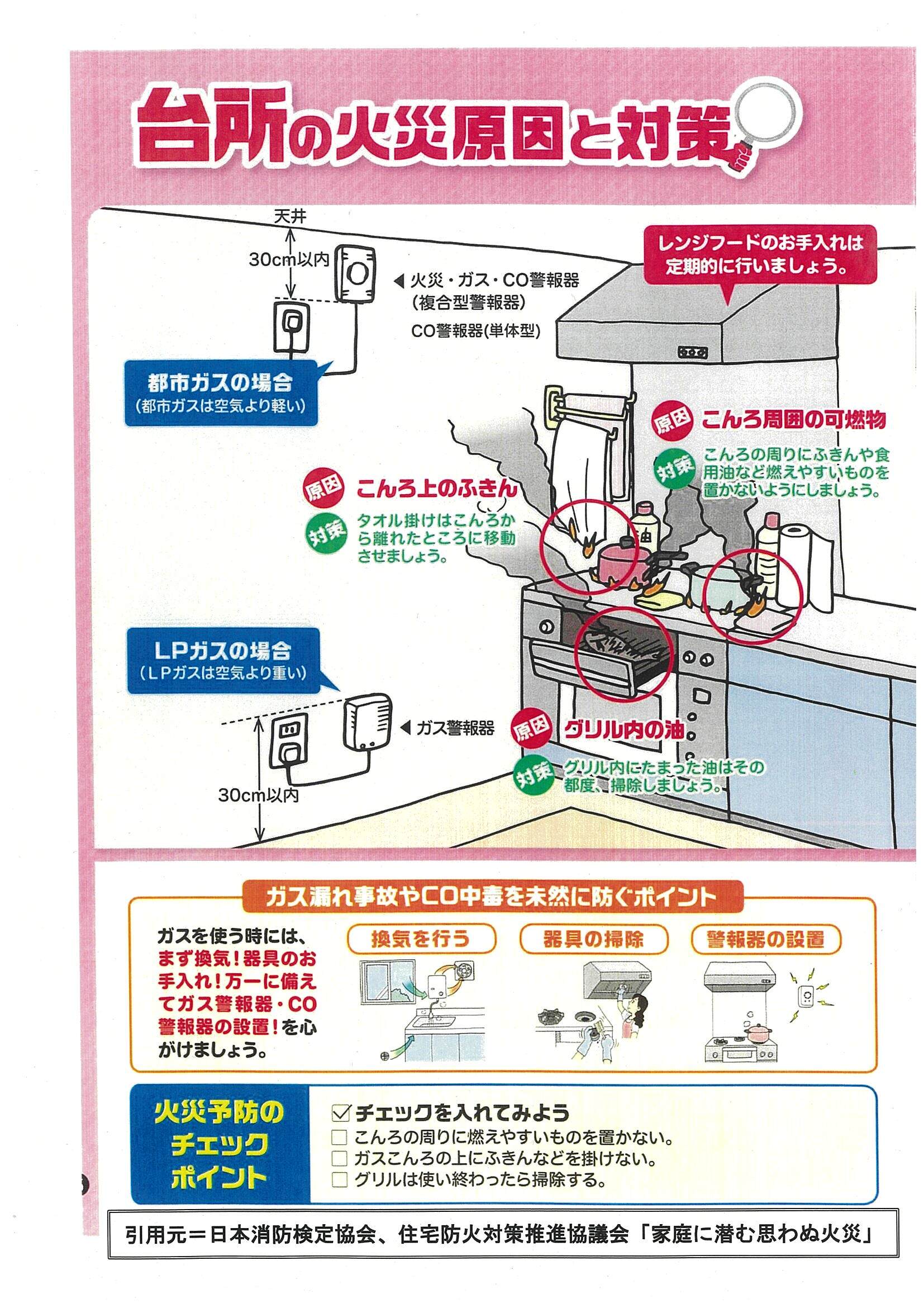 台所の火災原因と対策1