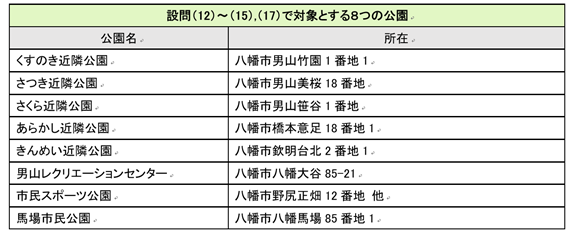 公園の名前と住所をまとめた一覧表