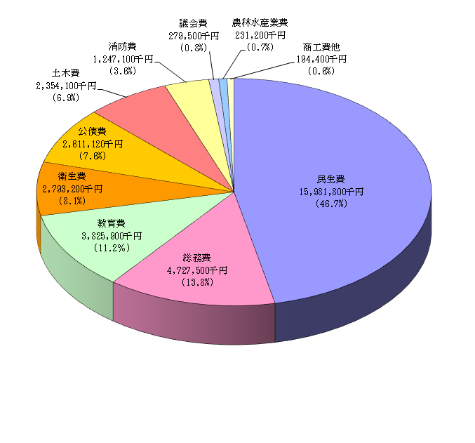 一般会計予算の内訳円グラフ