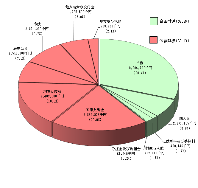 自主財源、依存財源の円グラフ