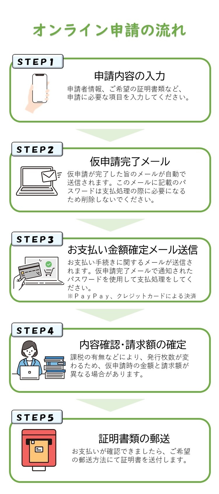 申請の流れ