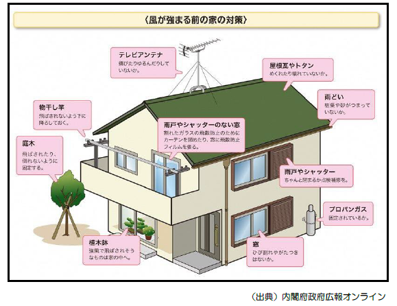 風が強まる前の家の対策のイラスト図
